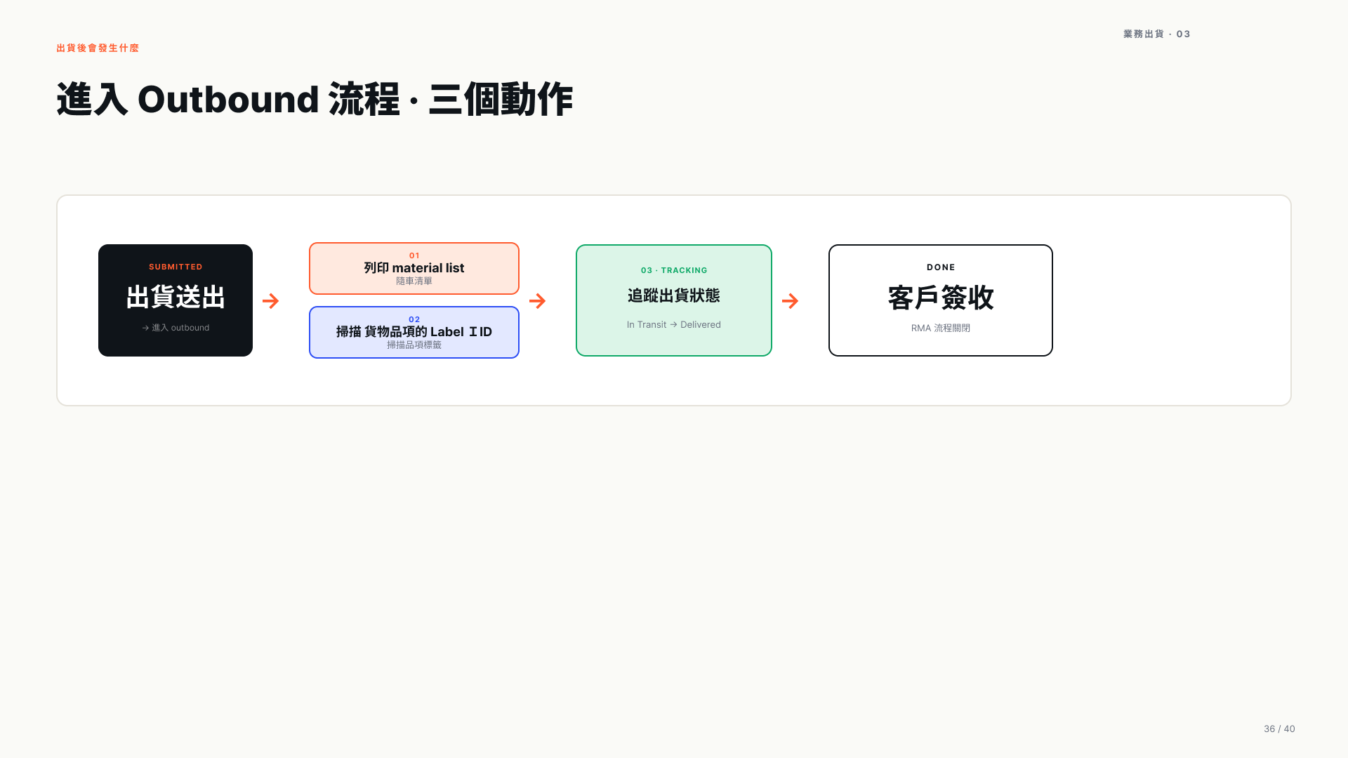 Outbound 三個動作